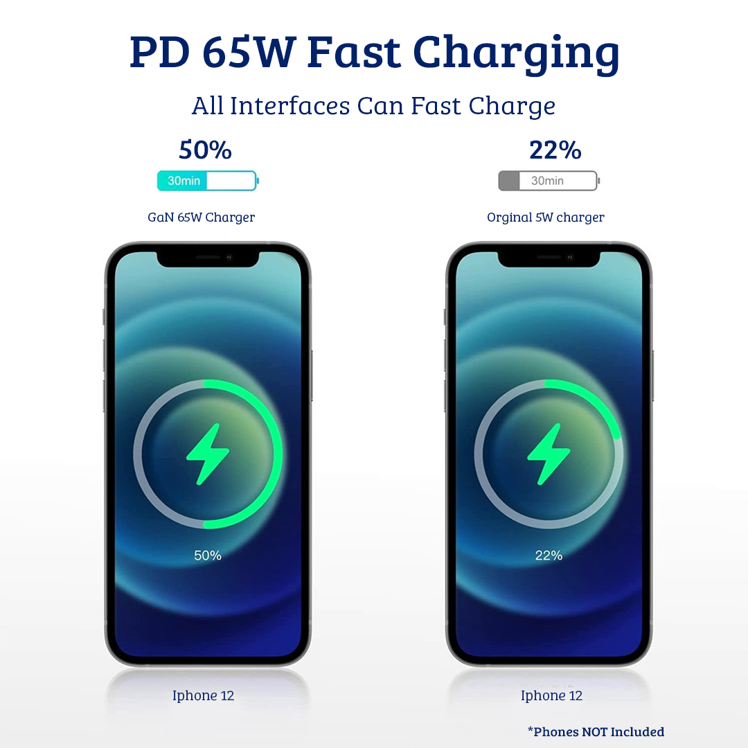 65W Mobile/Laptop Charger - This charger features a dual port output with a Type-C charging cable included